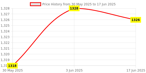 flipkart.com nutronics Blind Temperature Controller BTC - 301 Frequency Meter nutronics Price History Graph from 30 May 2025 to 17 Jun 2025