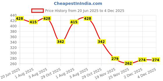 flipkart.com blindbuli New Born Baby Boy and Girl Cotton Clothes Printed Jabli sets for Naming Ceremony blindbuli Price History Graph from 20 Jun 2025 to 4 Dec 2025