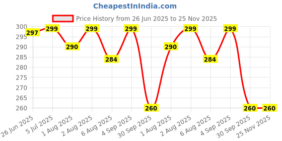 flipkart.com blindbuli new born baby white mat and chathhi pujan (White) blindbuli Price History Graph from 26 Jun 2025 to 24 Nov 2025