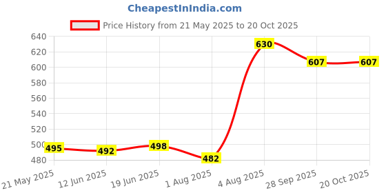 flipkart.com blinder Black Boots Boots For Men blinder Price History Graph from 21 May 2025 to 19 Oct 2025