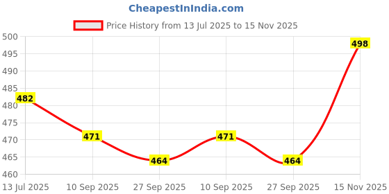 flipkart.com blinder Boots For Women blinder Price History Graph from 13 Jul 2025 to 15 Nov 2025