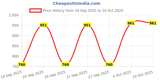 flipkart.com blinder Boots For Women blinder Price History Graph from 19 Sep 2025 to 10 Oct 2025
