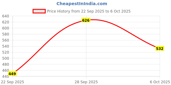 flipkart.com blinder Boots For Women blinder Price History Graph from 22 Sep 2025 to 6 Oct 2025