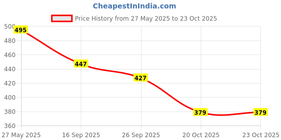 flipkart.com blinder Brown Boots Boots For Men blinder Price History Graph from 27 May 2025 to 22 Oct 2025
