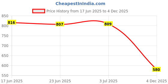 flipkart.com blinder Men's Black Long Boots For Men blinder Price History Graph from 17 Jun 2025 to 4 Dec 2025