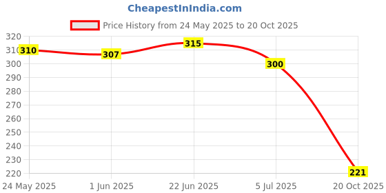 flipkart.com blinder Women Flats Sandal blinder Price History Graph from 24 May 2025 to 20 Oct 2025