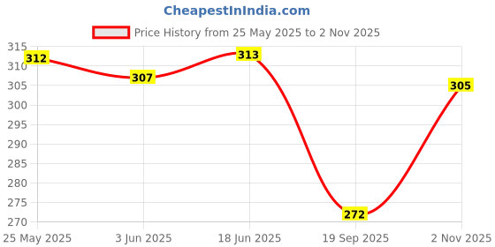 flipkart.com blinder Women Flats Sandal blinder Price History Graph from 25 May 2025 to 2 Nov 2025
