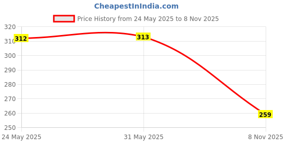 flipkart.com blinder Women Flats Sandal blinder Price History Graph from 24 May 2025 to 8 Nov 2025