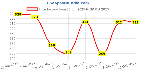 flipkart.com blinder Women Flats Sandal blinder Price History Graph from 25 Jun 2025 to 20 Oct 2025