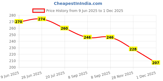 flipkart.com blinder Women Flats Sandal blinder Price History Graph from 9 Jun 2025 to 1 Dec 2025