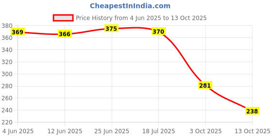 flipkart.com blinder Women Flats Sandal blinder Price History Graph from 4 Jun 2025 to 13 Oct 2025