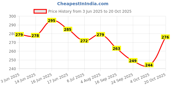 flipkart.com blinder Women Flats Sandal blinder Price History Graph from 3 Jun 2025 to 20 Oct 2025