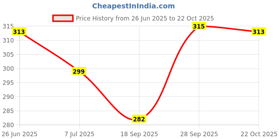 flipkart.com blinder Women Flats Sandal blinder Price History Graph from 26 Jun 2025 to 22 Oct 2025