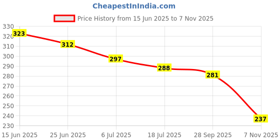 flipkart.com blinder Women Flats Sandal blinder Price History Graph from 15 Jun 2025 to 7 Nov 2025