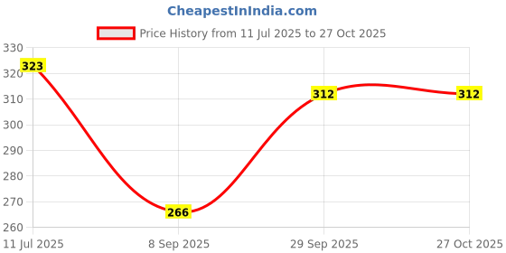 flipkart.com blinder Women Flats Sandal blinder Price History Graph from 11 Jul 2025 to 27 Oct 2025