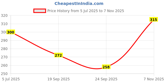 flipkart.com blinder Women Flats Sandal blinder Price History Graph from 5 Jul 2025 to 7 Nov 2025