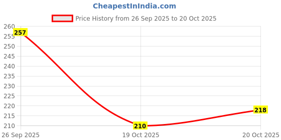 flipkart.com blinder Women Flats Sandal blinder Price History Graph from 26 Sep 2025 to 20 Oct 2025
