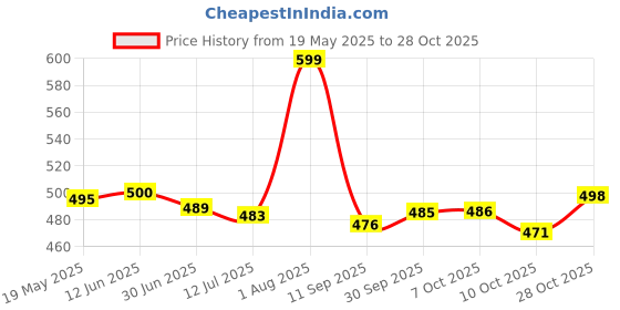 flipkart.com blinder Women Heels Sandal blinder Price History Graph from 19 May 2025 to 28 Oct 2025