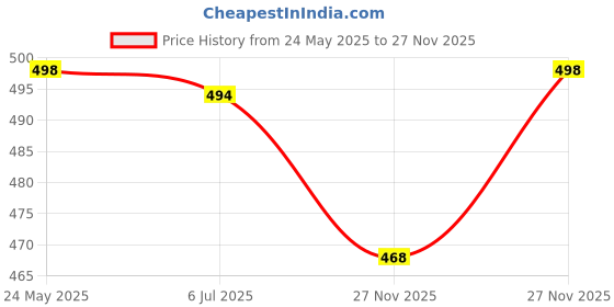 flipkart.com blinder Women Heels Sandal blinder Price History Graph from 24 May 2025 to 27 Nov 2025