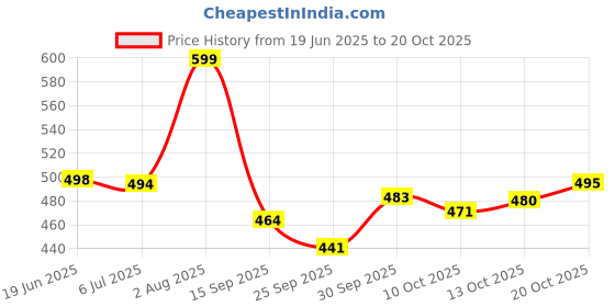 flipkart.com blinder Women Heels Sandal blinder Price History Graph from 19 Jun 2025 to 20 Oct 2025