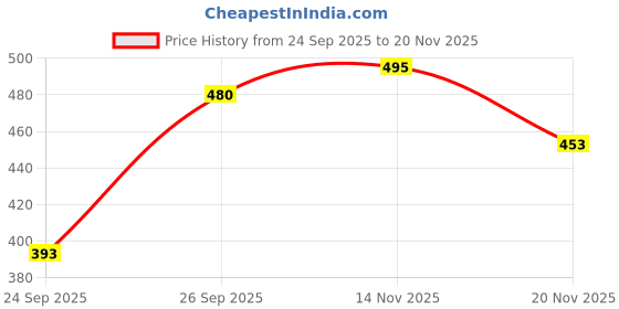 flipkart.com blinder Women Heels Sandal blinder Price History Graph from 24 Sep 2025 to 14 Nov 2025