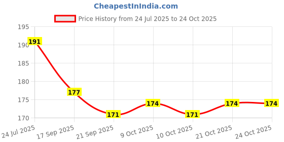 flipkart.com veeva beauty & fashion Blindfold & Sleeping Eye Mask with Cooling Pad for women veeva beauty & fashion Price History Graph from 24 Jul 2025 to 23 Oct 2025