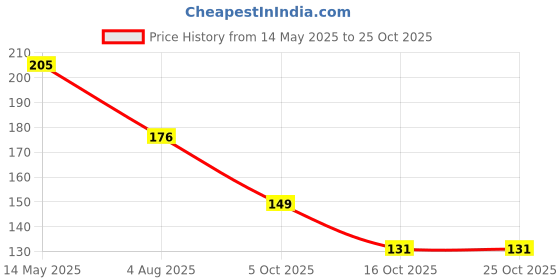 flipkart.com indie Bling Bling. Golden Glitter Nail Polish for Nail Art Bling Bling indie Price History Graph from 14 May 2025 to 24 Oct 2025