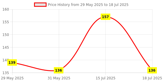 flipkart.com cello Bling Pastel Ball Pen cello Price History Graph from 29 May 2025 to 18 Jul 2025