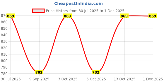 flipkart.com blingg Printed Chiffon Men Black Scarf blingg Price History Graph from 30 Jul 2025 to 1 Dec 2025