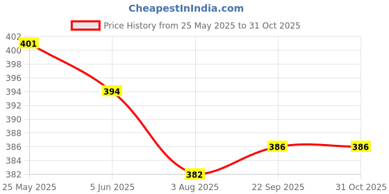 flipkart.com blingnation Brass Silver Pink Jewel Set blingnation Price History Graph from 25 May 2025 to 30 Oct 2025