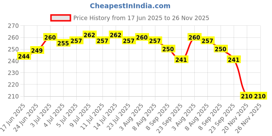 flipkart.com blingnbeats Premium Quality Soft Banana Stuffed Toy - 40 cm blingnbeats Price History Graph from 17 Jun 2025 to 26 Nov 2025