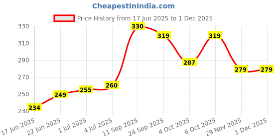 flipkart.com blingnbeats Premium Quality, Soft, Stuffed Star Toy - 32 cm blingnbeats Price History Graph from 17 Jun 2025 to 30 Nov 2025