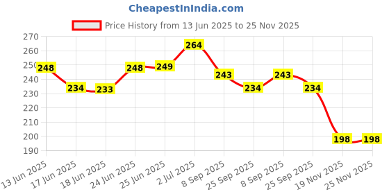 flipkart.com blingnbeats Premium Quality Stuffed Cow Plush Toy- 20 cm blingnbeats Price History Graph from 13 Jun 2025 to 25 Nov 2025
