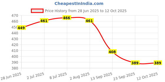 flipkart.com blingnbeats Premium Quality Stuffed Elephant Plush Toy - 23 inch blingnbeats Price History Graph from 28 Jun 2025 to 12 Oct 2025