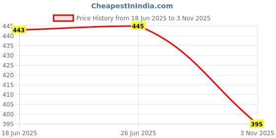 flipkart.com blingnbeats Stitch Teddy with Hot Water Bag Comfort Ideal for Relaxation and period cramps - 30 cm blingnbeats Price History Graph from 18 Jun 2025 to 3 Nov 2025