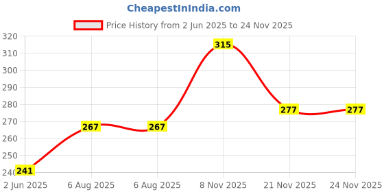 flipkart.com blingnbeats Stuffed Star Toy, Premium Quality, Soft, Pack of 1- 35 cm blingnbeats Price History Graph from 2 Jun 2025 to 23 Nov 2025