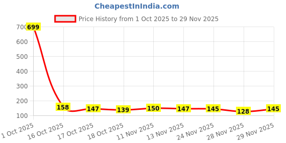 flipkart.com blingon 16 LEDs 3.71 m Multicolor Steady Star Rice Lights blingon Price History Graph from 1 Oct 2025 to 29 Nov 2025