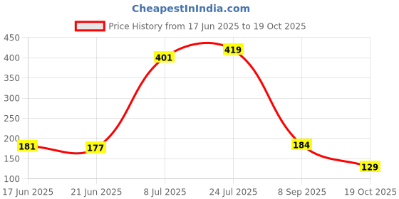 flipkart.com blingon 20 LEDs 2 m White Steady, Flickering String Rice Lights blingon Price History Graph from 17 Jun 2025 to 19 Oct 2025