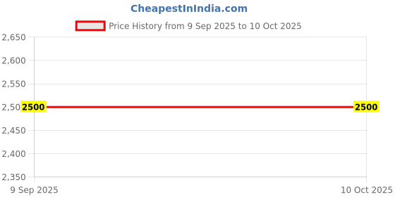 flipkart.com BlingPets GPS Pet Tracker, Smart Location Device for Dogs and Cats Safety Smart Tracker blingpets Price History Graph from 9 Sep 2025 to 8 Oct 2025