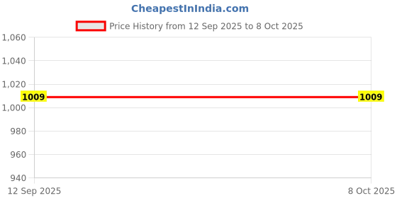 flipkart.com blinink Laser jet pro Black + Tri Color Combo Pack Ink Bottle Price History Graph from 12 Sep 2025 to 8 Oct 2025