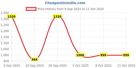 flipkart.com jmax Blink jmax Price History Graph from 9 Sep 2025 to 8 Oct 2025