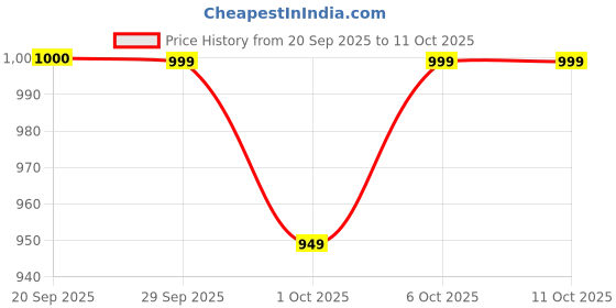flipkart.com jmax Blink jmax Price History Graph from 20 Sep 2025 to 10 Oct 2025