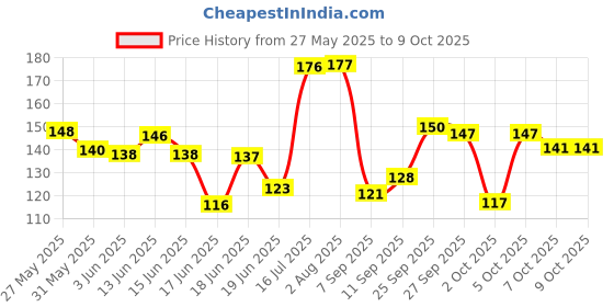flipkart.com sirona Blink & Glow Reusable Eyebrow & Face Razor for Women, Women sirona Price History Graph from 27 May 2025 to 8 Oct 2025