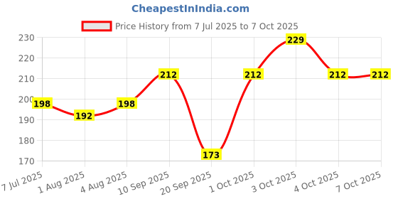 flipkart.com blink basket BLINKBASKET 2 Meter Edge Protector, Baby Proofing Edge Protector Strip for Baby blink basket Price History Graph from 7 Jul 2025 to 7 Oct 2025