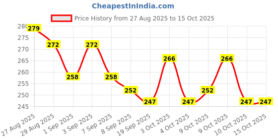flipkart.com blink basket Kids Pogo Jumper Fun and Safe Pogo Stick for Toddler Durable Foam Bungee Jumping blink basket Price History Graph from 27 Aug 2025 to 14 Oct 2025