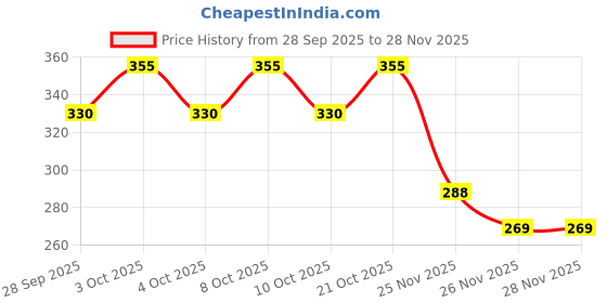 flipkart.com blink basket Plastic Toilet Seat Cover blink basket Price History Graph from 28 Sep 2025 to 26 Nov 2025