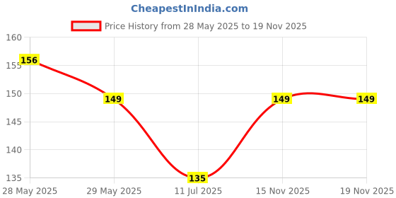 flipkart.com mattel games Blink the World's Fastest Card Game, Multi Color mattel games Price History Graph from 28 May 2025 to 19 Nov 2025