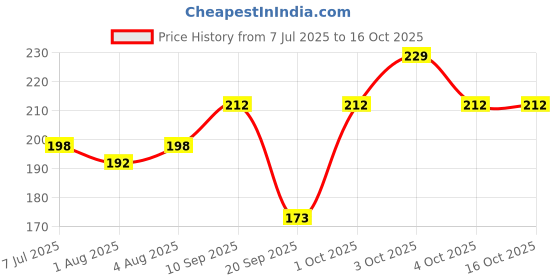 flipkart.com blink basket BLINKBASKET 2 Meter Edge Protector, Baby Proofing Edge Protector Strip for Baby blink basket Price History Graph from 7 Jul 2025 to 15 Oct 2025
