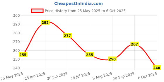 flipkart.com blinkberry 220 TC Cotton Double Floral Fitted (Elastic) Bedsheet blinkberry Price History Graph from 25 May 2025 to 6 Oct 2025