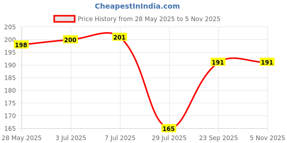 flipkart.com blinkcarts Polyester Rain Bag Cover with Pouch for Waterproof School Bag Cover, Laptop Bag Cover Price History Graph from 28 May 2025 to 4 Nov 2025